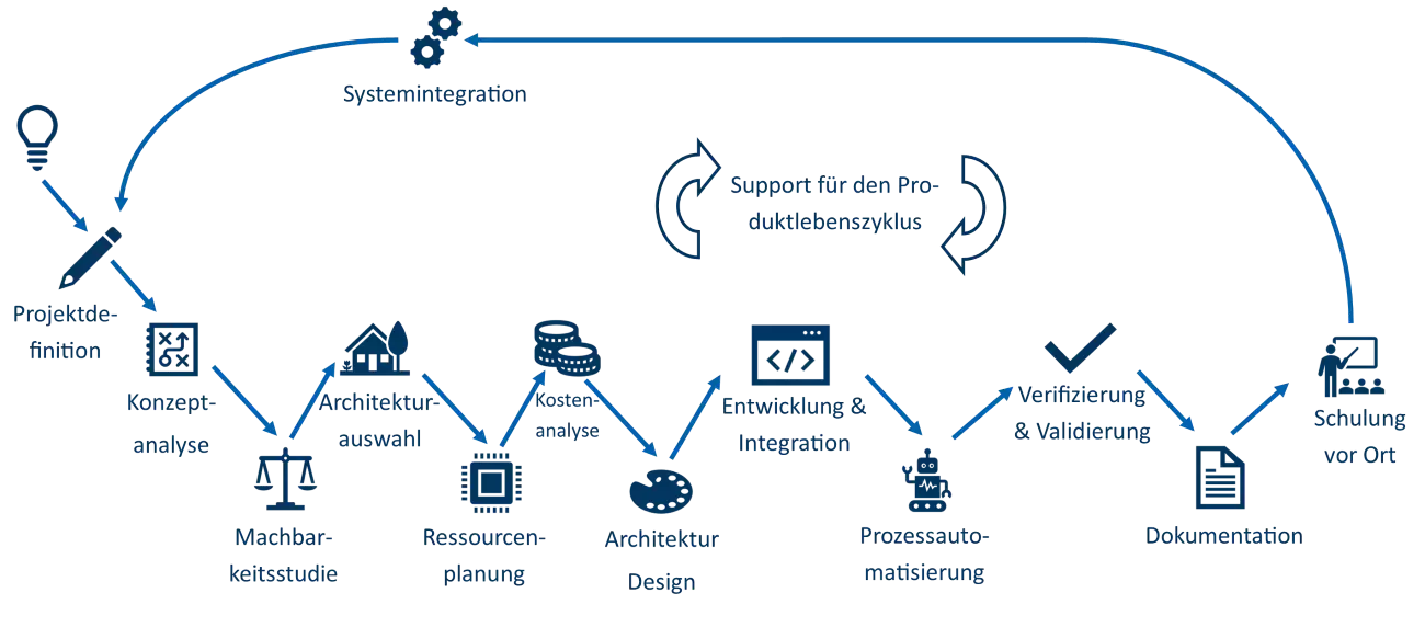 rsyocto product development life cycle Infographic