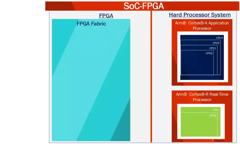 SoC FPGA general Infographic  #1