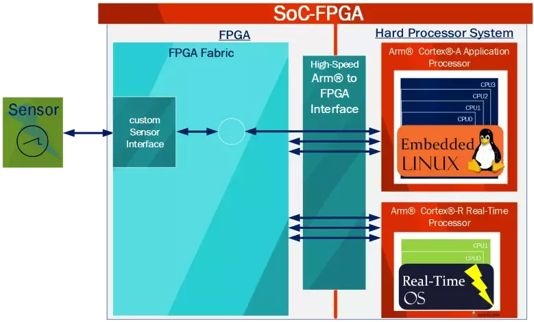 SoC FPGA general Infographic  #3