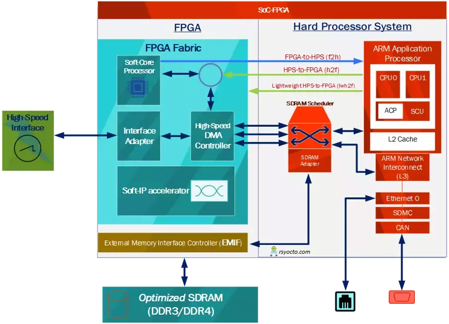 SoC FPGA Demo Application Infographic